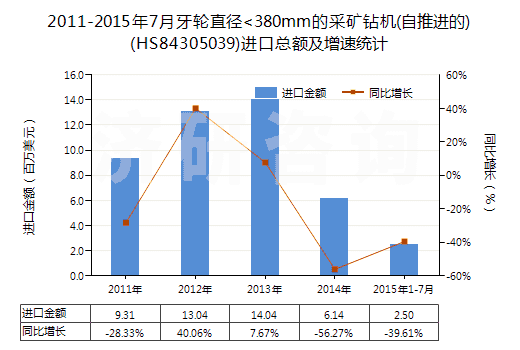 2011-2015年7月牙輪直徑<380mm的采礦鉆機(jī)(自推進(jìn)的)(HS84305039)進(jìn)口總額及增速統(tǒng)計(jì)